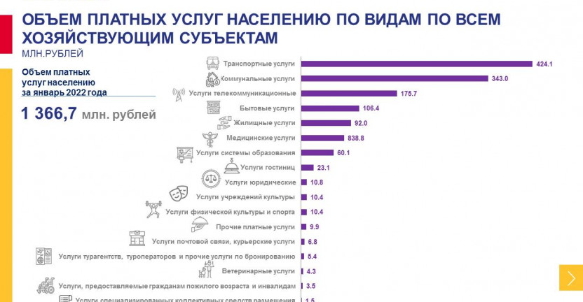 Оперативные данные об объеме платных услуг населению Магаданской области за январь 2022 года